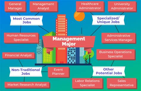 Business Management Administration Degree Career Options Gallery 1