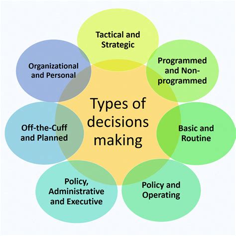 Business Management Decision Making