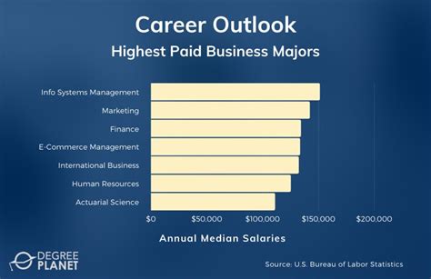 Business management degree salary ranges