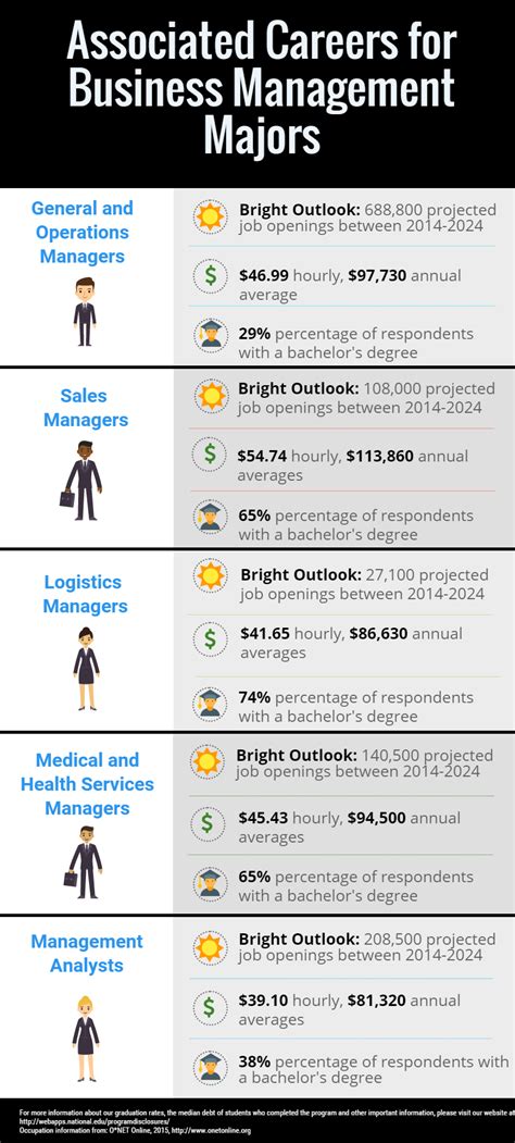 Business Management Majors Careers