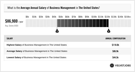 Business Management Salaries by Industry