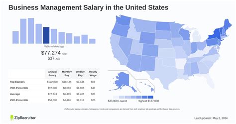 Business Management Salary Gallery