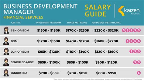 Business Management Salary Prospects