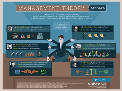 Business Management Theories