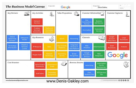 Business Model Canvas Template in Google Docs