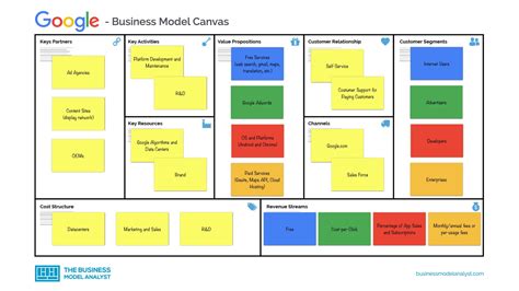 Best Practices for Creating Business Model Canvas Template in Google Docs