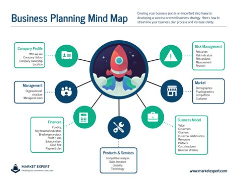 Business Plan Mind Map Template