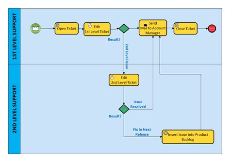 BPMN Business Process Diagram Template