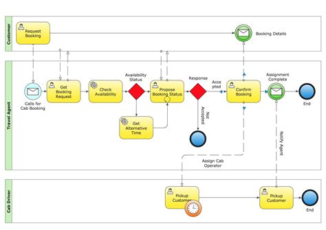 Example of a Business Process Diagram Template