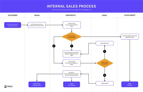 Swimlane Business Process Diagram Template