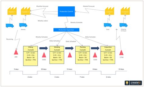 Value Stream Business Process Diagram Template