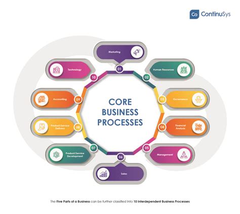 Elements of a successful business process