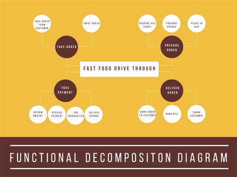 Business Process Functional Decomposition