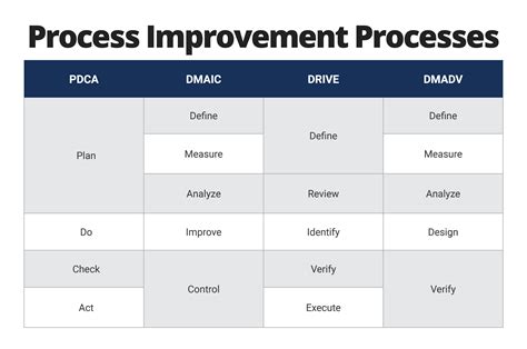 Business Process Improvement Templates