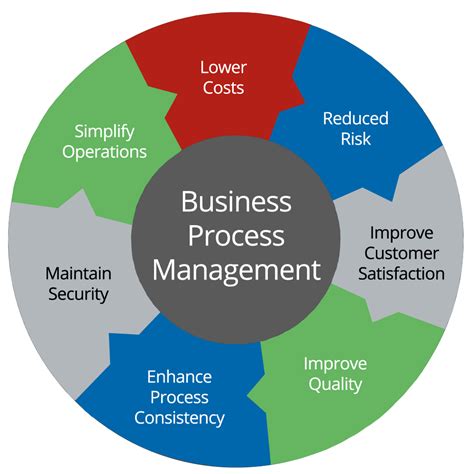 Business Process Management