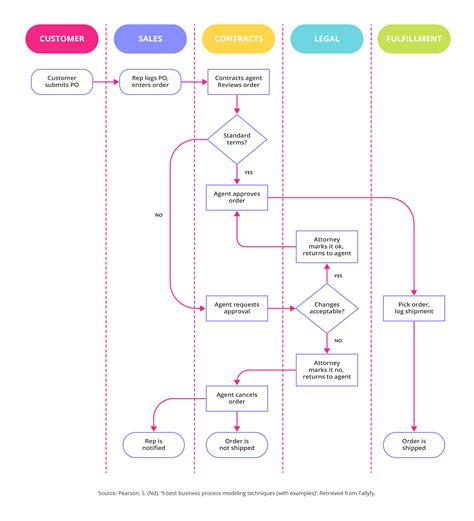 Business Process Modeling