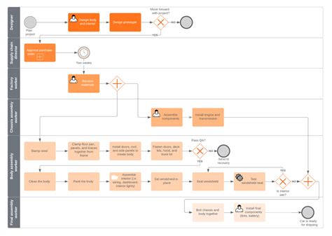 Example of business process template