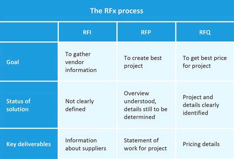 RQ in business procurement