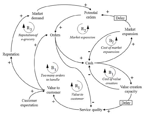 Business Strategy Improvement using Causal Loop Diagrams