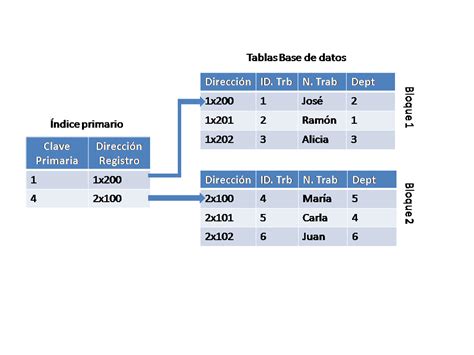 Buscar información en bases de datos relacionales