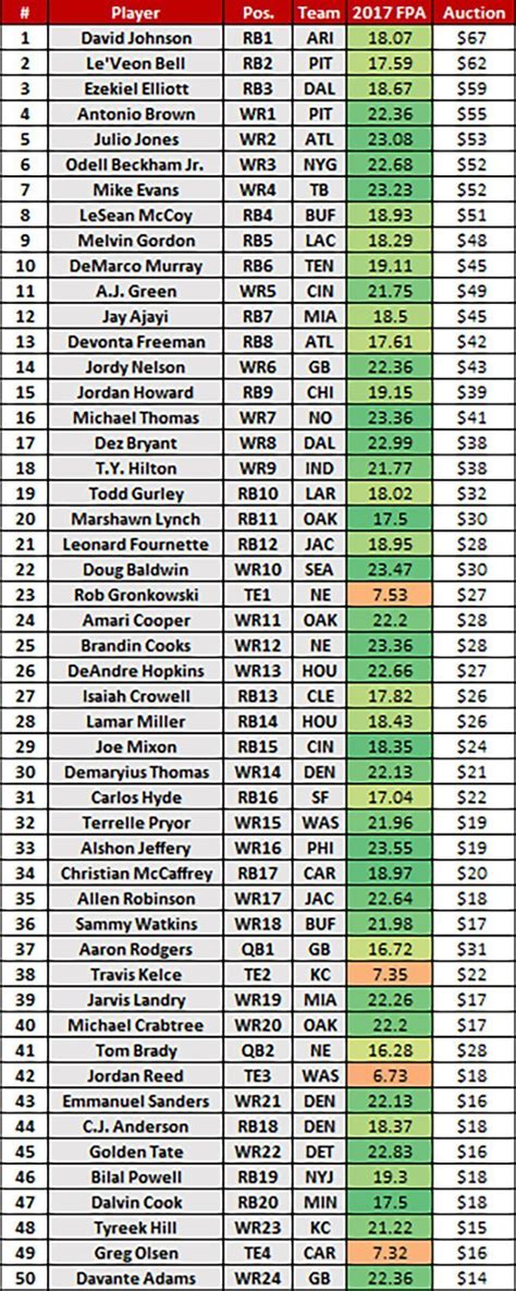 Bust Picks Power Rankings