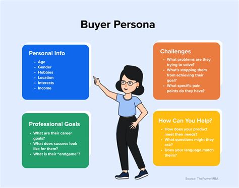 Buyer Personas