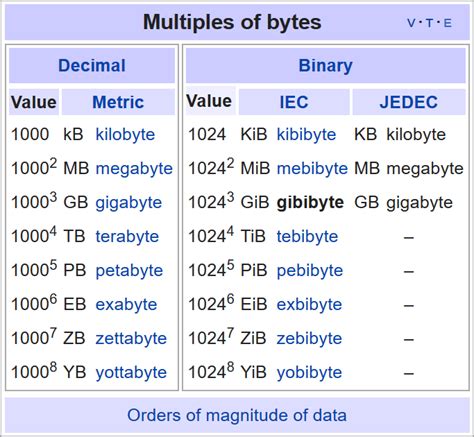 Bytes to Gigabytes Conversion Formula