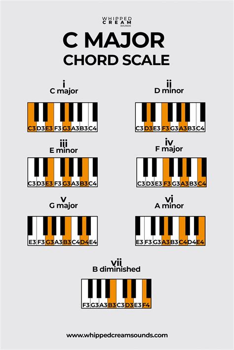 C Major Chord Diagram