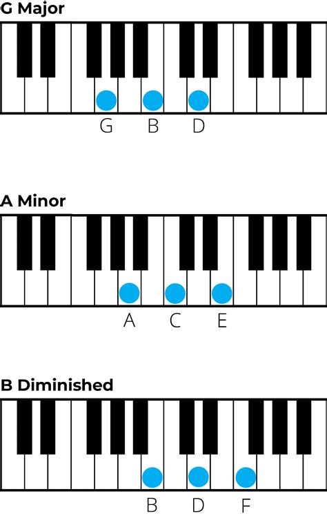 C Major Chord Chart