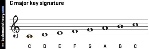 The C major key signature has no sharps or flats