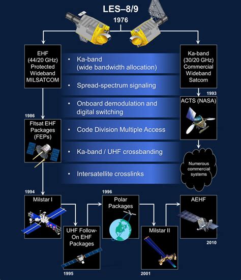 C-17 Communication Systems