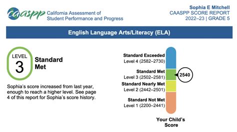 CAASPP Practice Test Results