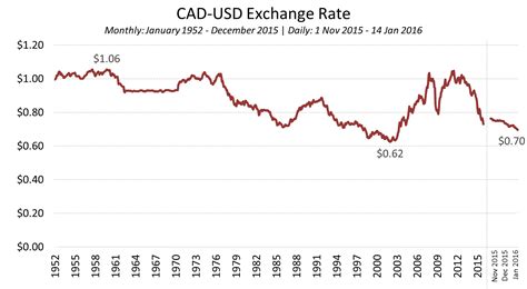 CAD USD Exchange Rate Graph