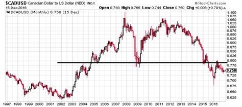 CAD USD Exchange Rate Chart