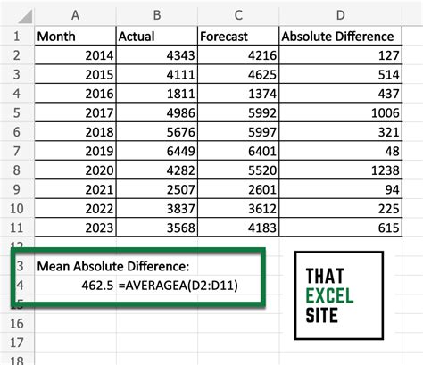 Calculate Mean Absolute Error in Excel