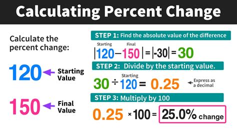 Calculate Percentage Change Formula