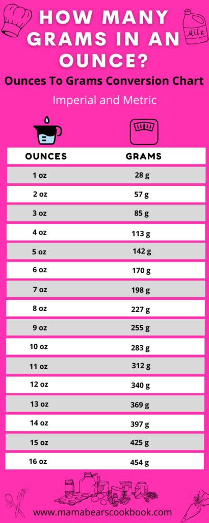 Calculating g per oz values