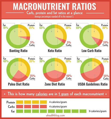 Calculating Macronutrient Ratios