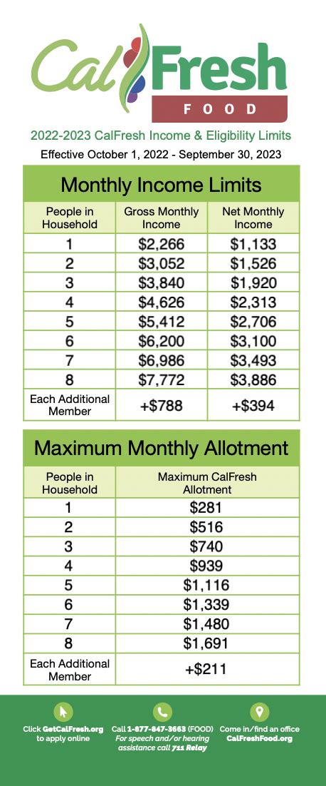 CalFresh Eligibility