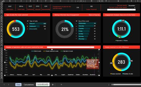 Benefits of Using a Call Center Dashboard Template in Excel