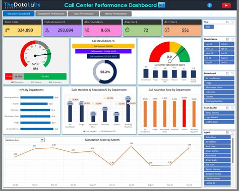 Call Center Performance