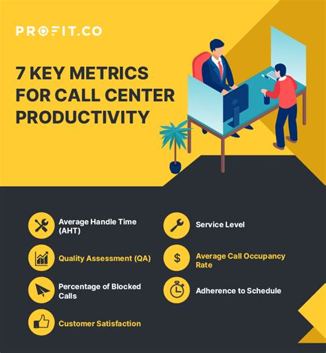 Call Center Productivity