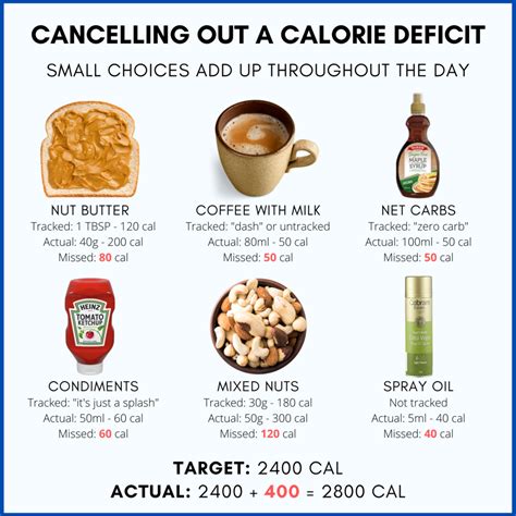 Caloric Deficit for Weight Loss