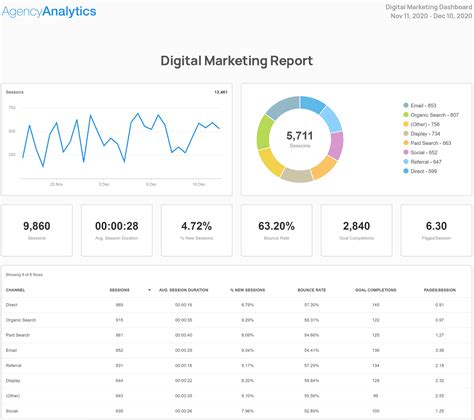 Campaign Performance Report Template