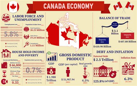 Canada-Economic Partnerships