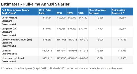 CAF Pay Scale Benefits