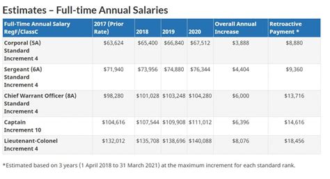 CAF Pay Scale Ranks