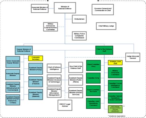 Canadian Army Structure