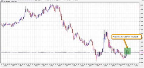 Canadian dollar exchange rate chart