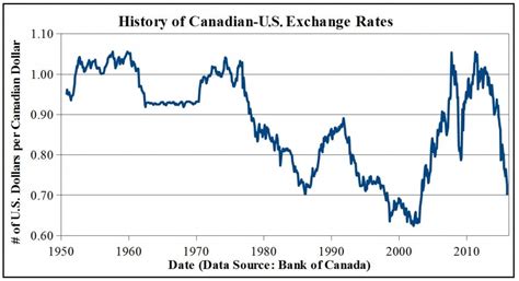 Canadian dollar exchange rate history